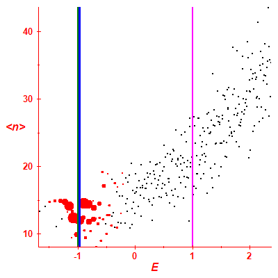 Peres lattice <N>